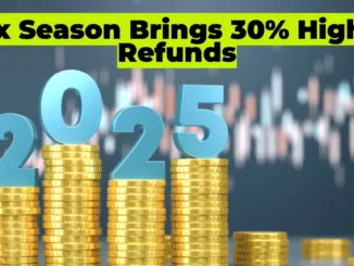 Tax Season Brings 30% Higher Refunds