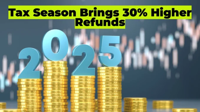 Tax Season Brings 30% Higher Refunds