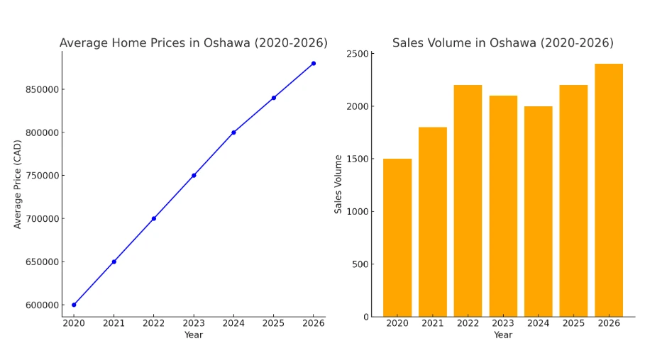 Oshawa Housing Market Forecast 2025-2026: Essential Trends Every Buyer Should Know