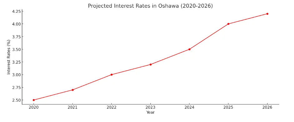 Oshawa Housing Market Forecast 2025-2026: Essential Trends Every Buyer Should Know