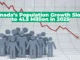 Canada’s Population Growth Slows to 41.5 Million in 2025